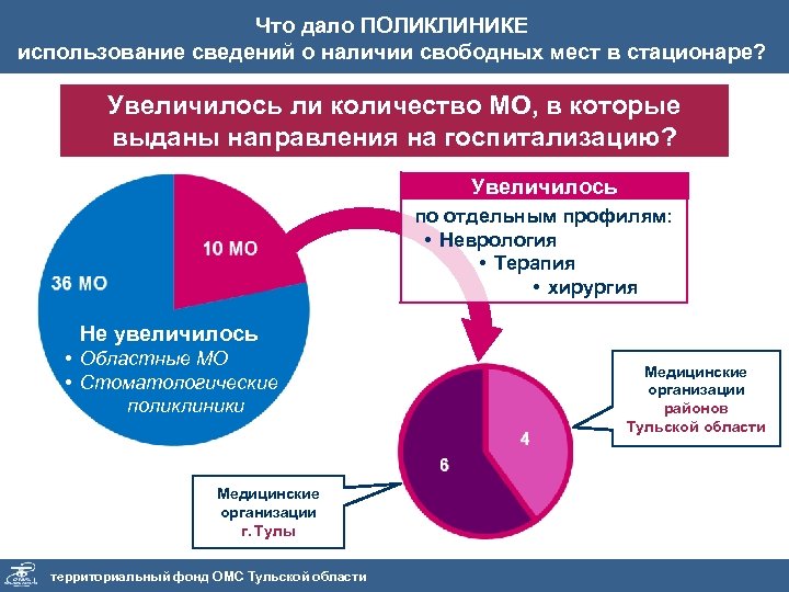 Что дало ПОЛИКЛИНИКЕ использование сведений о наличии свободных мест в стационаре? Увеличилось ли количество