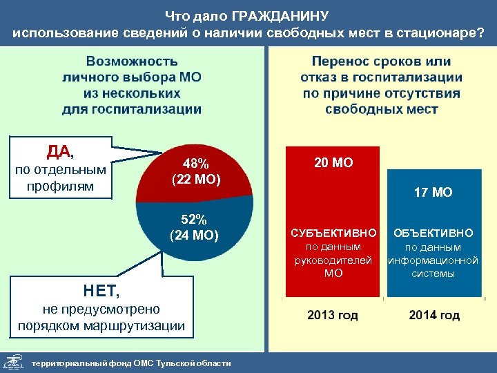 Что дало ГРАЖДАНИНУ использование сведений о наличии свободных мест в стационаре? ДА, по отдельным