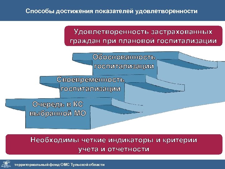 Способы достижения показателей удовлетворенности Удовлетворенность застрахованных граждан при плановой госпитализации Обоснованность госпитализации Своевременность госпитализации