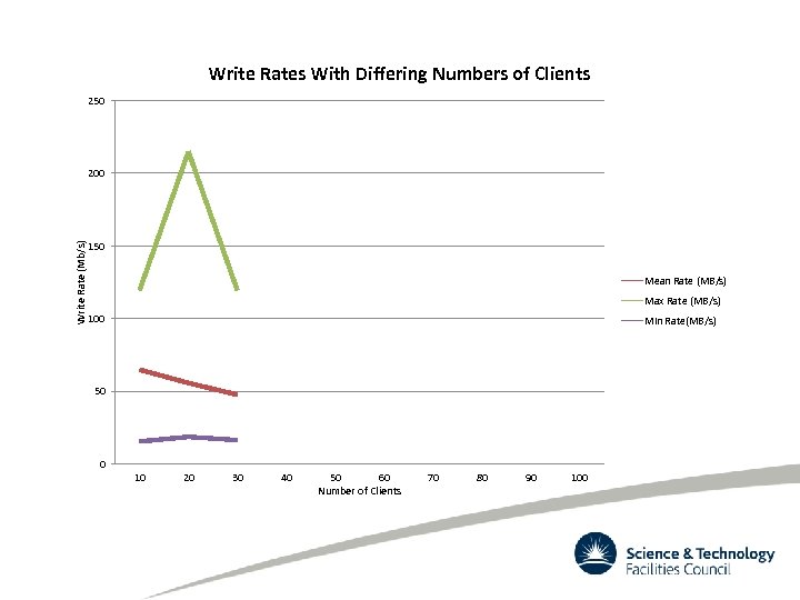 Write Rates With Differing Numbers of Clients 250 Write Rate (Mb/s) 200 150 Mean