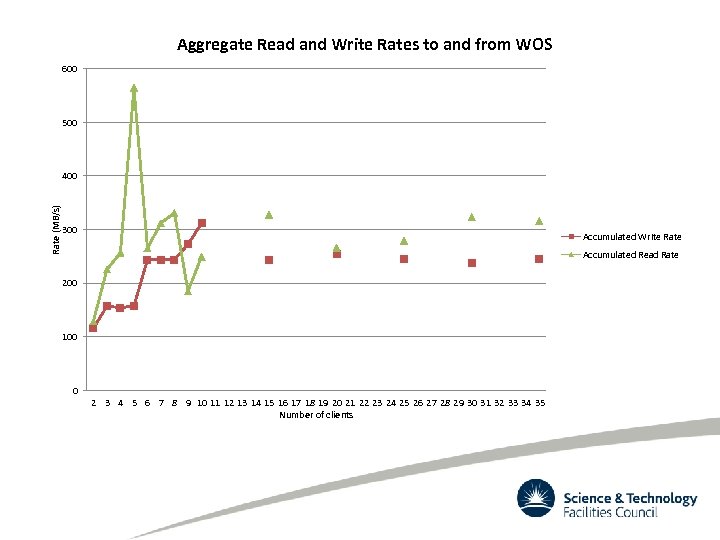 Aggregate Read and Write Rates to and from WOS 600 500 Rate (MB/s) 400