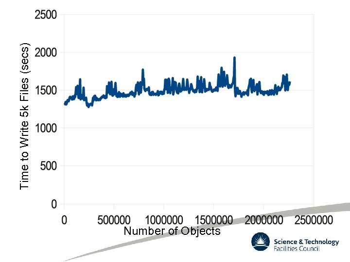 Number of Objects Time to Write 5 k Files (secs) 