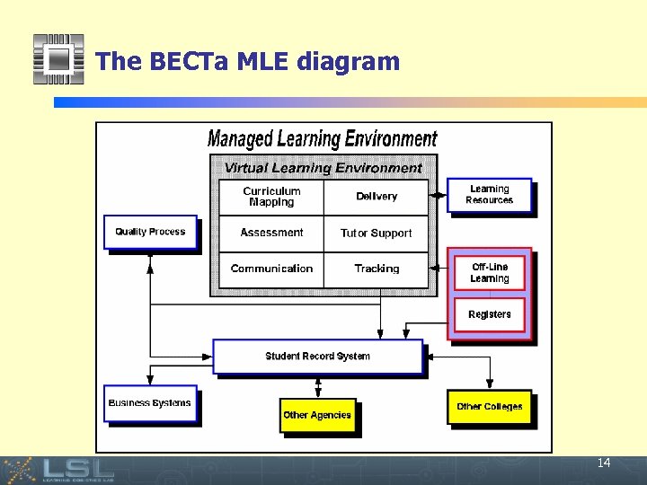 The BECTa MLE diagram Event 14 