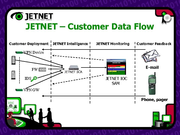 JETNET – Customer Data Flow Customer Deployment JETNET Intelligence JETNET Monitoring Customer Feedback VPN