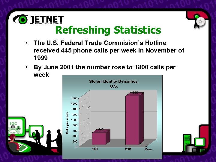 Refreshing Statistics • The U. S. Federal Trade Commision’s Hotline received 445 phone calls