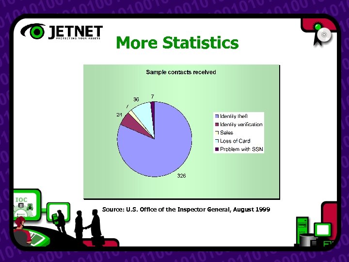 More Statistics Source: U. S. Office of the Inspector General, August 1999 