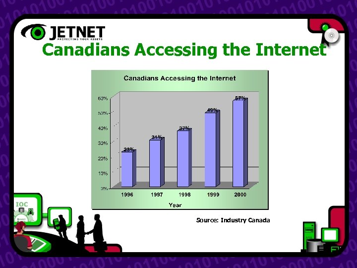 Canadians Accessing the Internet Source: Industry Canada 