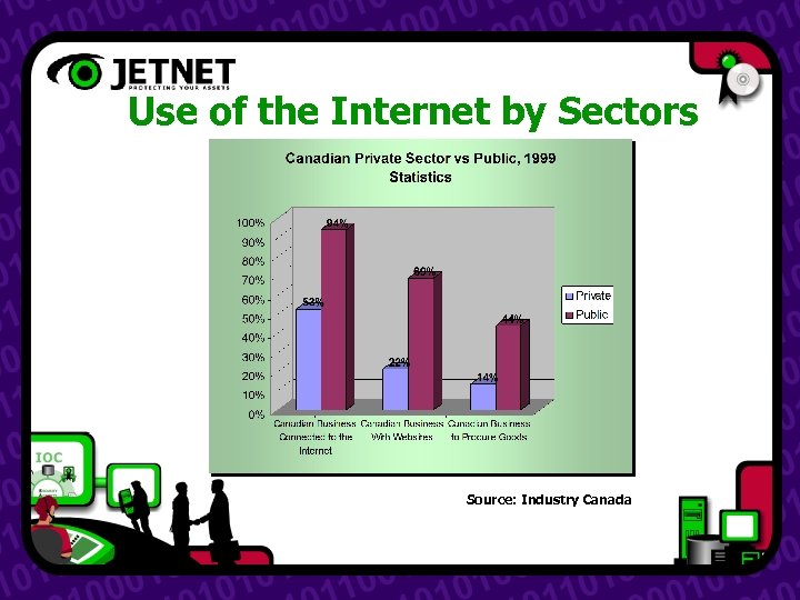 Use of the Internet by Sectors Source: Industry Canada 