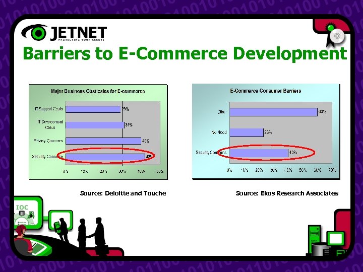 Barriers to E-Commerce Development Source: Deloitte and Touche Source: Ekos Research Associates 