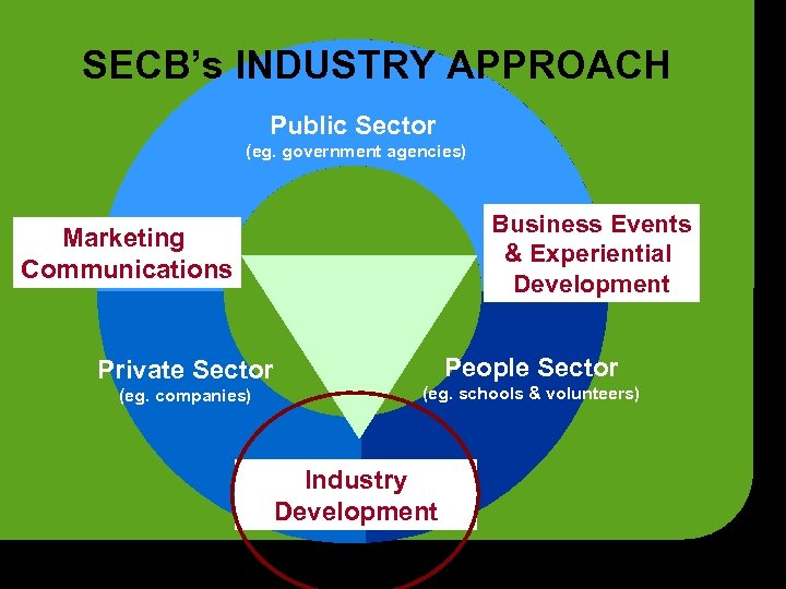 SECB’s INDUSTRY APPROACH Public Sector (eg. government agencies) Business Events & Experiential Development Marketing