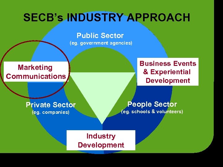 SECB’s INDUSTRY APPROACH Public Sector (eg. government agencies) Business Events & Experiential Development Marketing