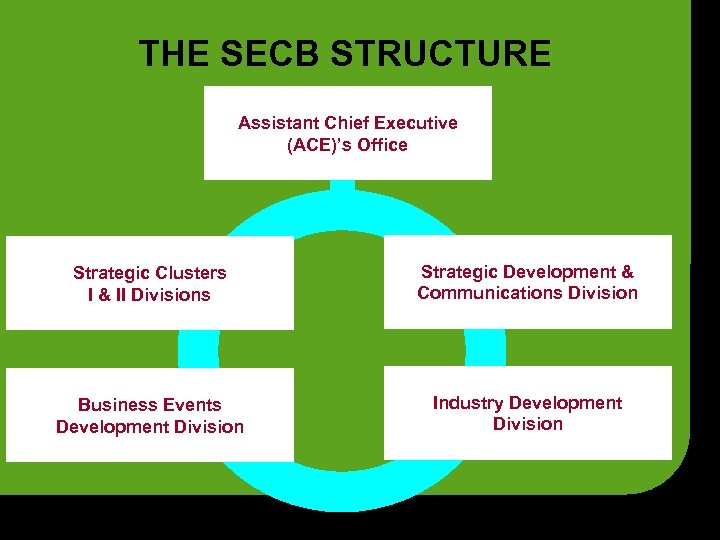 THE SECB STRUCTURE Assistant Chief Executive (ACE)’s Office Strategic Clusters I & II Divisions