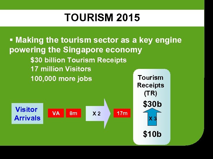 TOURISM 2015 § Making the tourism sector as a key engine powering the Singapore