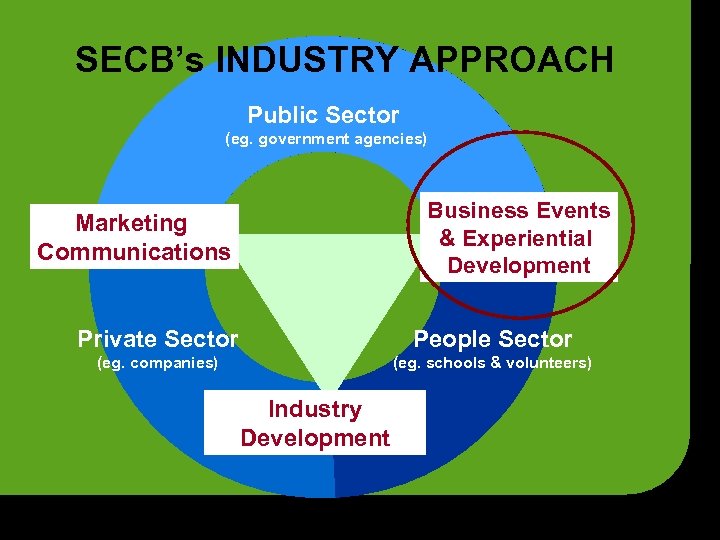 SECB’s INDUSTRY APPROACH Public Sector (eg. government agencies) Business Events & Experiential Development Marketing