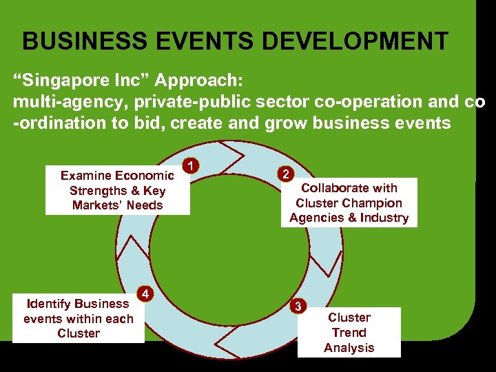 BUSINESS EVENTS DEVELOPMENT “Singapore Inc” Approach: multi-agency, private-public sector co-operation and co -ordination to