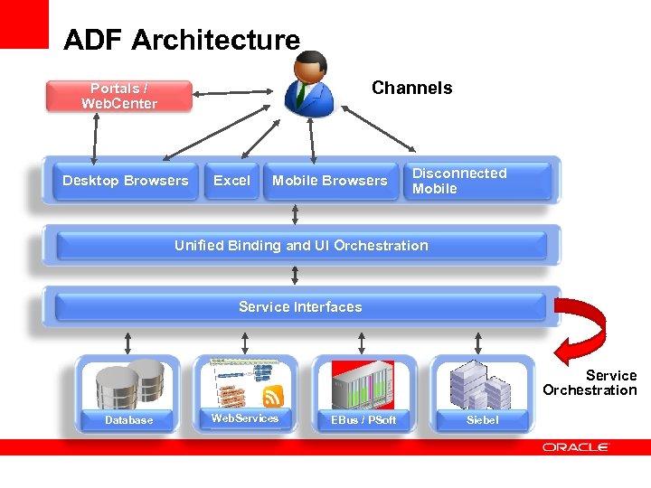 ADF Architecture Channels Portals / Web. Center Desktop Browsers Excel Mobile Browsers Disconnected Mobile