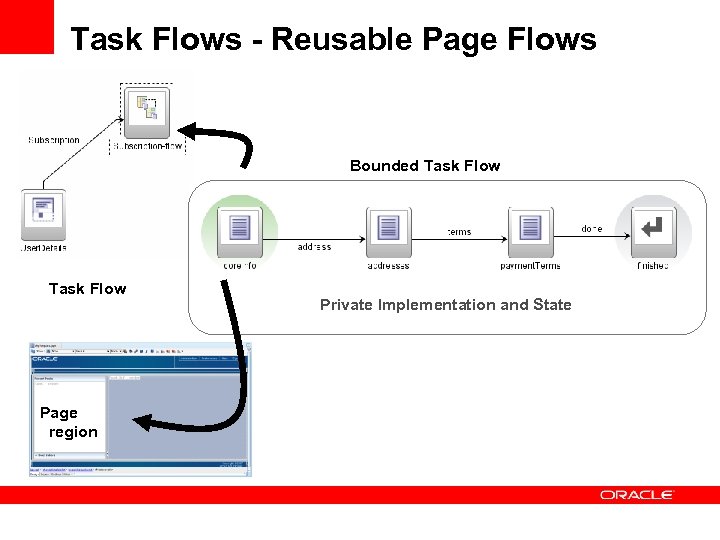 Task Flows - Reusable Page Flows Bounded Task Flow Page region Private Implementation and
