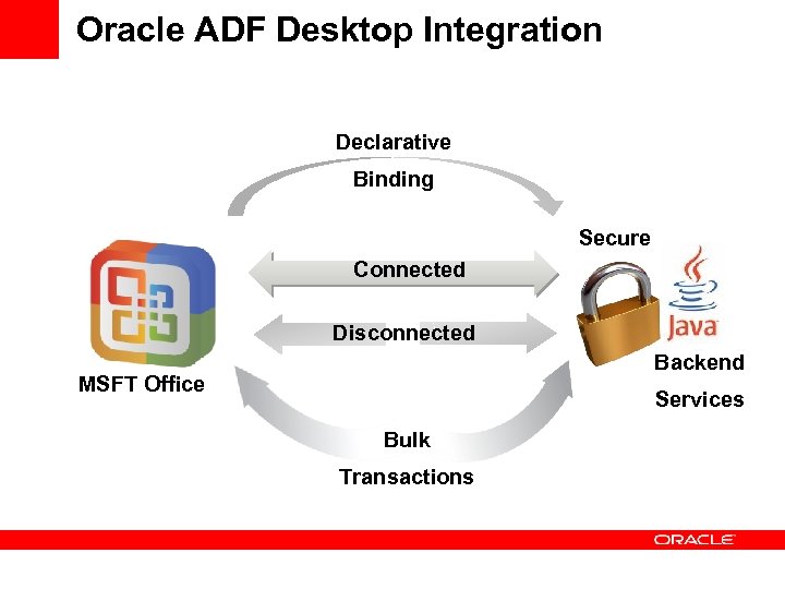 Oracle ADF Desktop Integration Declarative Binding Secure Connected Disconnected Backend MSFT Office Services Bulk