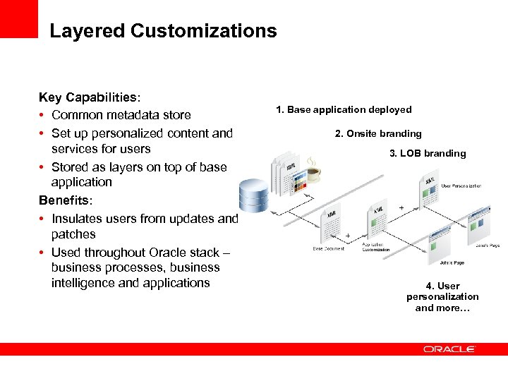 Layered Customizations Key Capabilities: • Common metadata store • Set up personalized content and