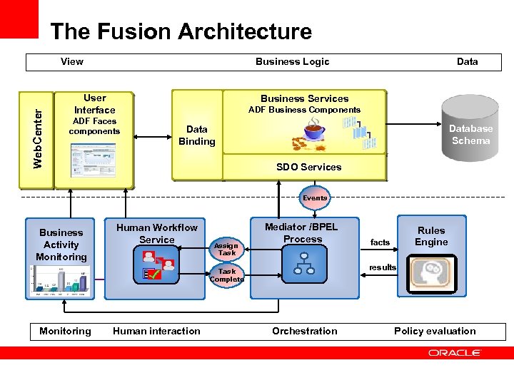 The Fusion Architecture Web. Center View Business Logic User Interface Data Business Services ADF