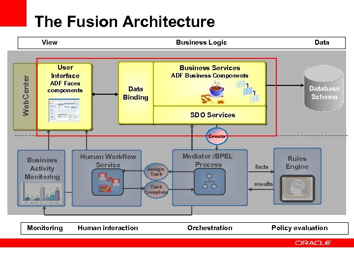 The Fusion Architecture Web. Center View Business Logic User Interface Data Business Services ADF