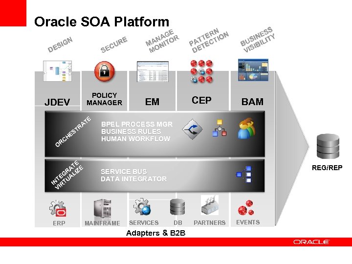 Oracle SOA Platform E UR C SE IGN ES D JDEV POLICY MANAGER E