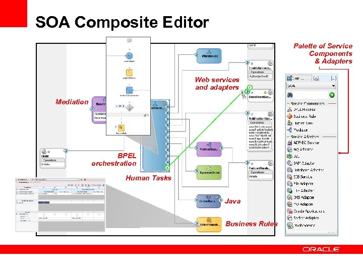 SOA Composite Editor Palette of Service Components & Adapters Web services and adapters Mediation