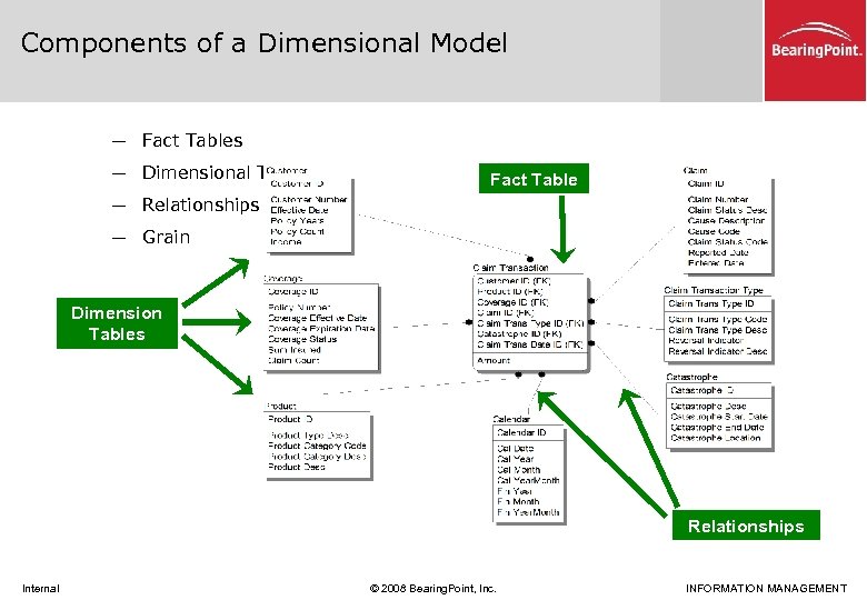 Components of a Dimensional Model ─ Fact Tables ─ Dimensional Tables Fact Table ─