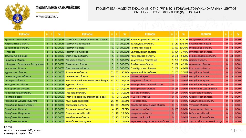 ПРОЦЕНТ ВЗАИМОДЕЙСТВУЮЩИХ (В) С ГИС ГМП В 2016 ГОДУ МНОГОФУНКЦИОНАЛЬНЫХ ЦЕНТРОВ, ОБЕСПЕЧИВШИХ РЕГИСТРАЦИЮ (Р)