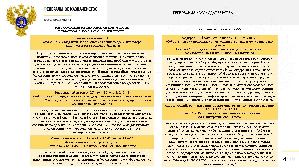 ТРЕБОВАНИЯ ЗАКОНОДАТЕЛЬСТВА ИНФОРМАЦИЯ НЕОБХОДИМАЯ ДЛЯ УПЛАТЫ (ИНФОРМАЦИЯ О НАЧИСЛЕНИИ СУММЫ) Бюджетный кодекс РФ Статья