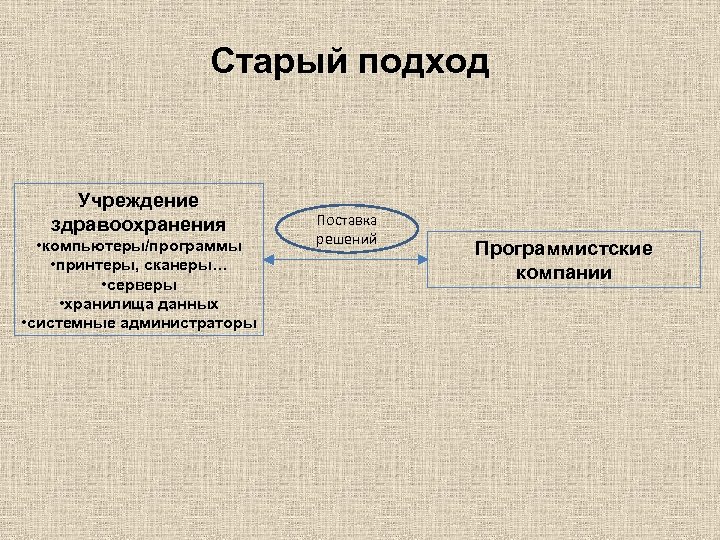 Старый подход Учреждение здравоохранения • компьютеры/программы • принтеры, сканеры… • серверы • хранилища данных