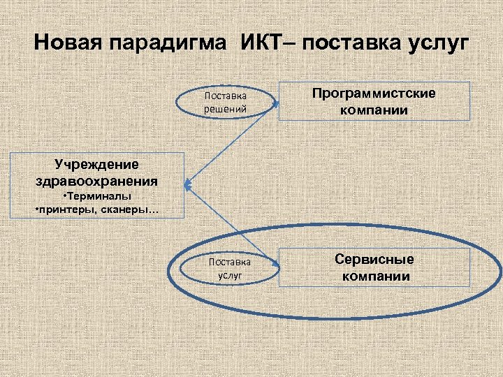 Новая парадигма ИКТ– поставка услуг Поставка решений Программистские компании Учреждение здравоохранения • Терминалы •
