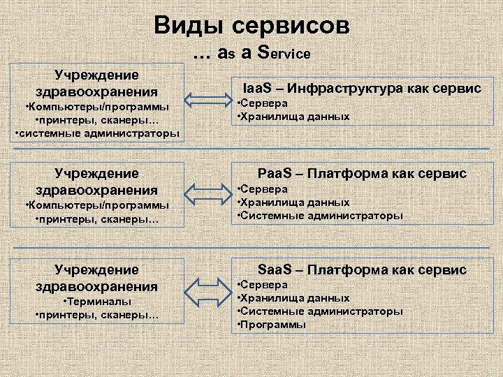 Виды сервисов … as a Service Учреждение здравоохранения • Компьютеры/программы • принтеры, сканеры… •