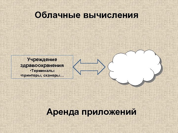 Облачные вычисления Учреждение здравоохранения • Терминалы • принтеры, сканеры… Аренда приложений 