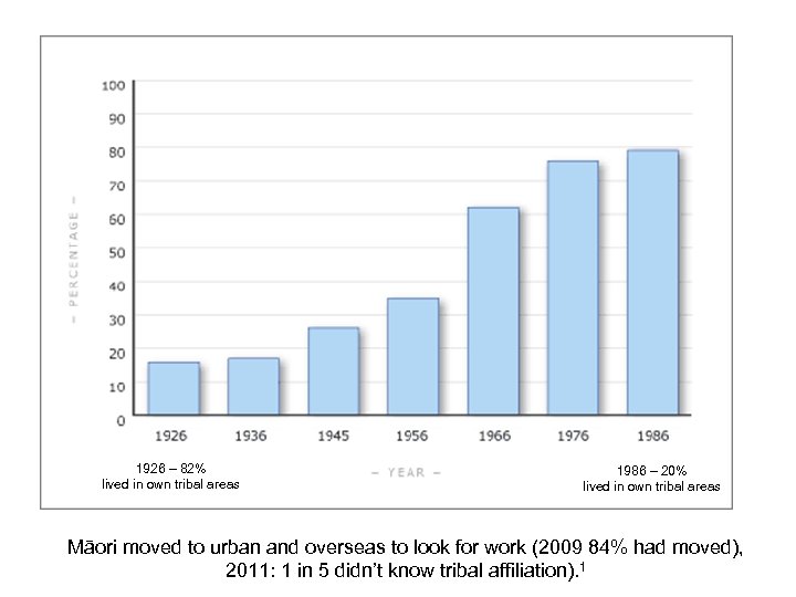 1926 – 82% lived in own tribal areas 1986 – 20% lived in own