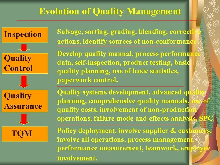 Evolution of Quality Management Inspection Salvage, sorting, grading, blending, corrective actions, identify sources of