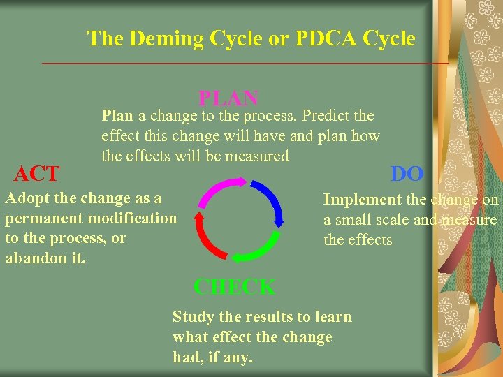 The Deming Cycle or PDCA Cycle PLAN ACT Plan a change to the process.
