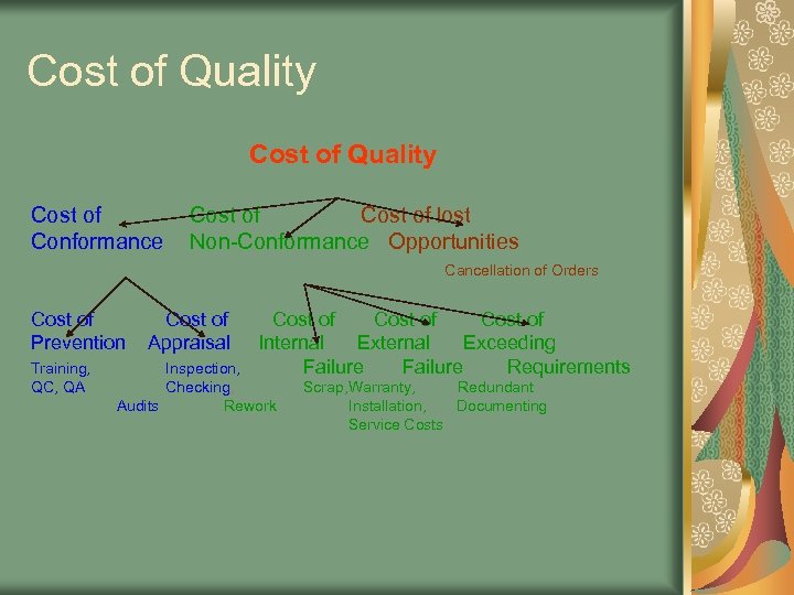 Cost of Quality Cost of Conformance Cost of lost Non-Conformance Opportunities Cancellation of Orders