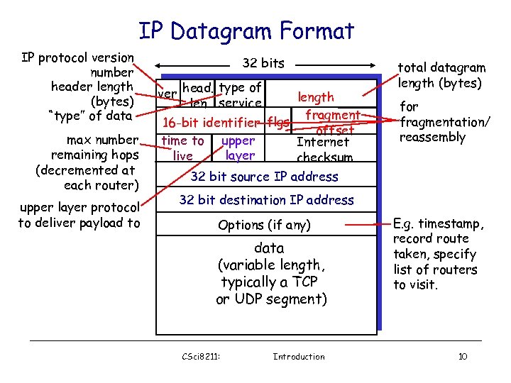 IP Datagram Format IP protocol version number header length (bytes) “type” of data max