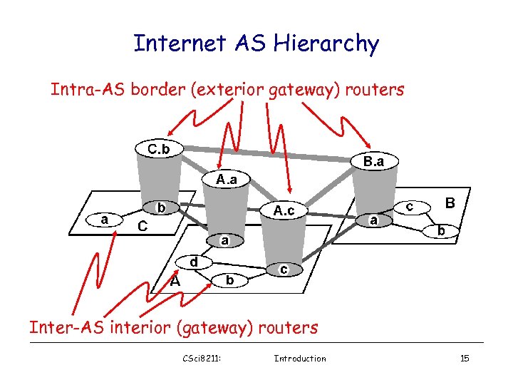 Internet AS Hierarchy Intra-AS border (exterior gateway) routers Inter-AS interior (gateway) routers CSci 8211: