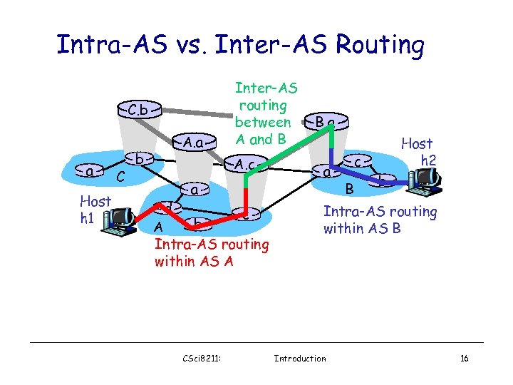 Intra-AS vs. Inter-AS Routing C. b a Host h 1 C b A. a