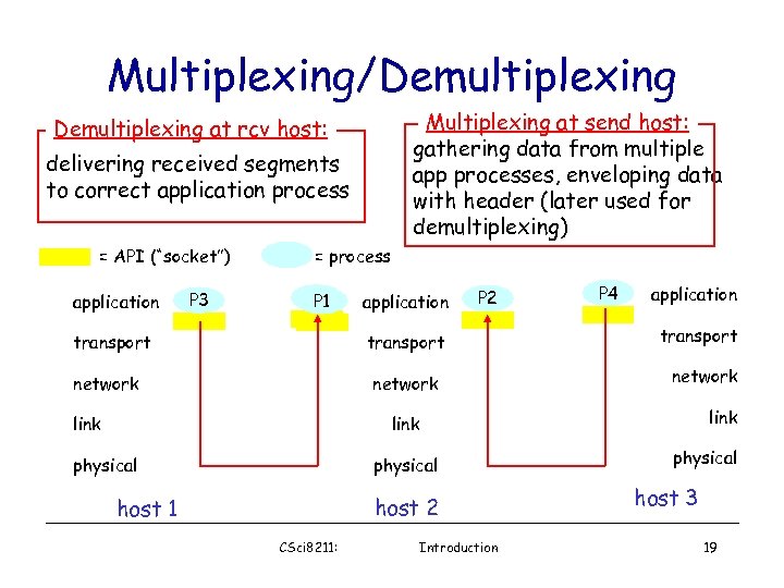 Multiplexing/Demultiplexing Multiplexing at send host: gathering data from multiple app processes, enveloping data with