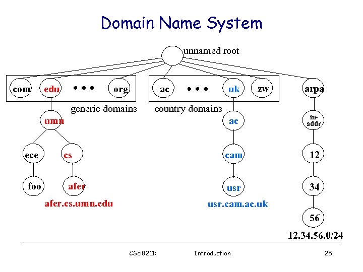 Domain Name System unnamed root com edu org generic domains foo zw country domains