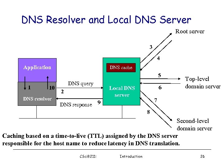 DNS Resolver and Local DNS Server Root server 3 4 Application DNS cache 5