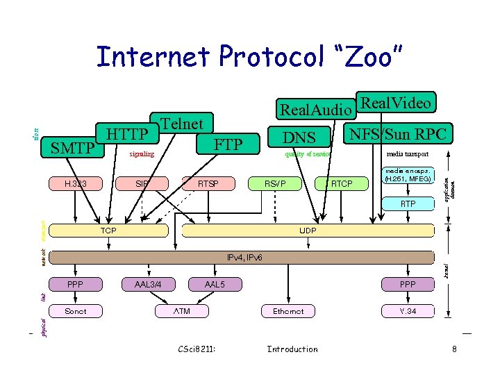 application Internet Protocol “Zoo” SMTP HTTP Telnet FTP CSci 8211: Real. Audio Real. Video