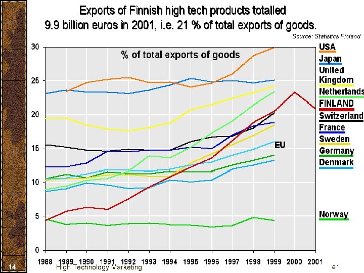 Source: Statistics Finland 14 High Technology Marketing ar 
