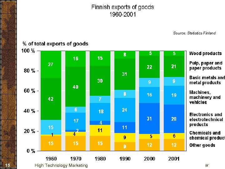 Source: Statistics Finland 15 High Technology Marketing ar 
