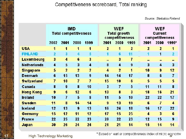 Source: Statistics Finland 17 High Technology Marketing ar 