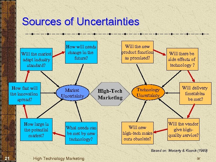Sources of Uncertainties Will the market adapt industry standard? How fast will the innovation
