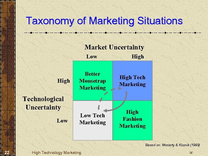 Taxonomy of Marketing Situations Market Uncertainty Low High Better Mousetrap Marketing High Tech Marketing